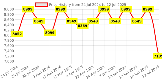 tatacliq.com Duroflex Live-in Adapt Grey Foam New Gen Smart Design Flippable Adjustable Single Mattress duroflex Price History Graph from 24 Jul 2024 to 12 Jul 2025