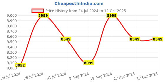 tatacliq.com Duroflex Live-in Adapt Grey Foam New Gen Smart Design Flippable Adjustable Single Mattress duroflex Price History Graph from 24 Jul 2024 to 12 Oct 2025