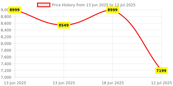 tatacliq.com Duroflex Live-in Adapt Grey Foam New Gen Smart Design Flippable Adjustable Single Mattress duroflex Price History Graph from 13 Jun 2025 to 12 Jul 2025