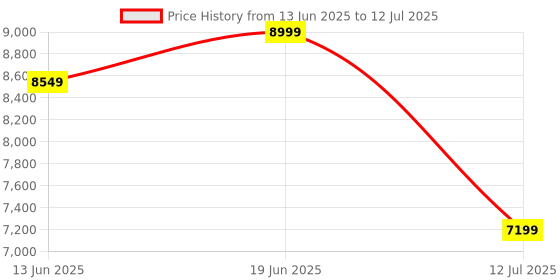 tatacliq.com Duroflex Live-in Adapt Grey Foam New Gen Smart Design Flippable Adjustable Single Mattress duroflex Price History Graph from 13 Jun 2025 to 12 Jul 2025