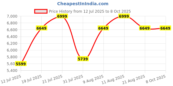 tatacliq.com Duroflex Live-in Adapt Grey Foam New Gen Smart Design Flippable Adjustable Single Mattress duroflex Price History Graph from 12 Jul 2025 to 7 Oct 2025