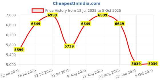 tatacliq.com Duroflex Live-in Adapt Grey Foam New Gen Smart Design Flippable Adjustable Single Mattress duroflex Price History Graph from 12 Jul 2025 to 5 Oct 2025