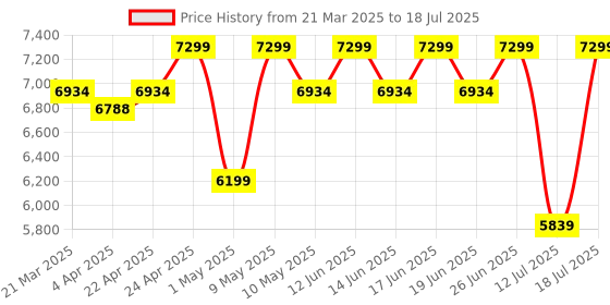 tatacliq.com Duroflex LiveIn 2 in 1 Reversible Foam Mattress Double Size (72 X 48 X 5) duroflex Price History Graph from 21 Mar 2025 to 12 Jul 2025