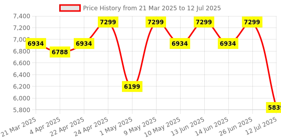 tatacliq.com Duroflex LiveIn 2 in 1 Reversible Foam Mattress Double Size (75 X 48 X 5) duroflex Price History Graph from 21 Mar 2025 to 12 Jul 2025