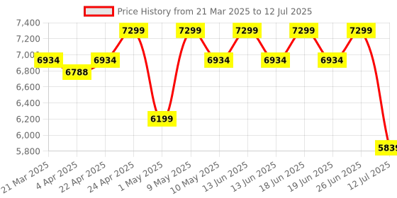 tatacliq.com Duroflex LiveIn 2 in 1 Reversible Foam Mattress Double Size (78 X 48 X 5) duroflex Price History Graph from 21 Mar 2025 to 12 Jul 2025