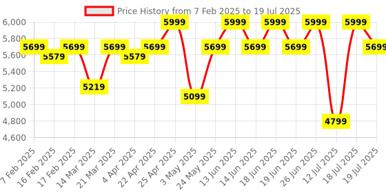 tatacliq.com Duroflex LiveIn 2 in 1 Reversible Foam Mattress King Size (72 X 70 X 5) duroflex Price History Graph from 7 Feb 2025 to 12 Jul 2025