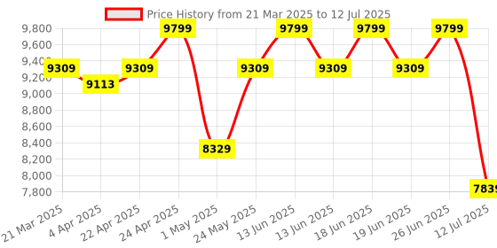 tatacliq.com Duroflex LiveIn 2 in 1 Reversible Foam Mattress King Size (72 X 72 X 5) duroflex Price History Graph from 21 Mar 2025 to 12 Jul 2025
