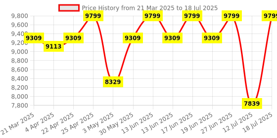 tatacliq.com Duroflex LiveIn 2 in 1 Reversible Foam Mattress King Size (75 X 70 X 5) duroflex Price History Graph from 21 Mar 2025 to 12 Jul 2025