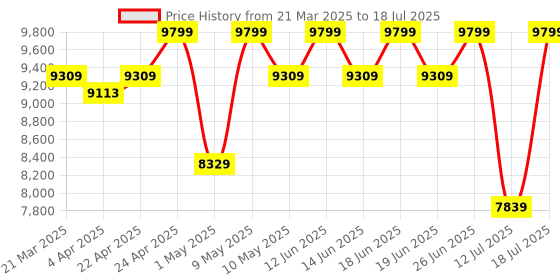 tatacliq.com Duroflex LiveIn 2 in 1 Reversible Foam Mattress King Size (75 X 72 X 5) duroflex Price History Graph from 21 Mar 2025 to 12 Jul 2025