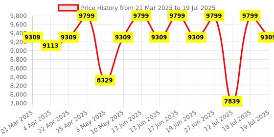 tatacliq.com Duroflex LiveIn 2 in 1 Reversible Foam Mattress King Size (78 X 70 X 5) duroflex Price History Graph from 21 Mar 2025 to 12 Jul 2025