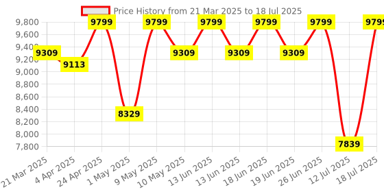 tatacliq.com Duroflex LiveIn 2 in 1 Reversible Foam Mattress King Size (78 X 72 X 5) duroflex Price History Graph from 21 Mar 2025 to 12 Jul 2025
