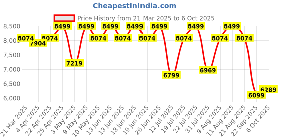 tatacliq.com Duroflex LiveIn 2 in 1 Reversible Foam Mattress Queen Size (72 X 60 X 5) duroflex Price History Graph from 21 Mar 2025 to 5 Oct 2025