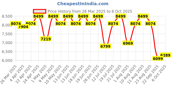 tatacliq.com Duroflex LiveIn 2 in 1 Reversible Foam Mattress Queen Size (75 X 60 X 5) duroflex Price History Graph from 26 Mar 2025 to 6 Oct 2025