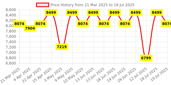tatacliq.com Duroflex LiveIn 2 in 1 Reversible Foam Mattress Queen Size (78 X 60 X 5) duroflex Price History Graph from 21 Mar 2025 to 12 Jul 2025