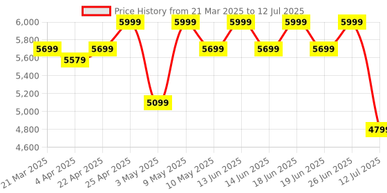 tatacliq.com Duroflex LiveIn 2 in 1 Reversible Foam Mattress Single Size (72 X 30 X 5) duroflex Price History Graph from 21 Mar 2025 to 12 Jul 2025