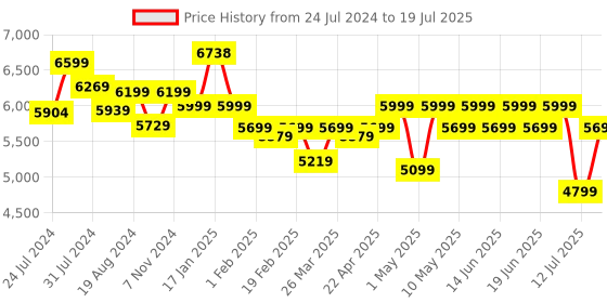 tatacliq.com Duroflex LiveIn 2 in 1 Reversible Foam Mattress Single Size (72 X 35 X 5) duroflex Price History Graph from 24 Jul 2024 to 12 Jul 2025