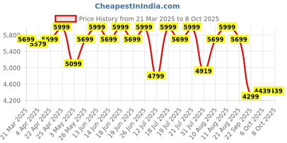 tatacliq.com Duroflex LiveIn 2 in 1 Reversible Foam Mattress Single Size (78 X 30 X 5) duroflex Price History Graph from 21 Mar 2025 to 8 Oct 2025