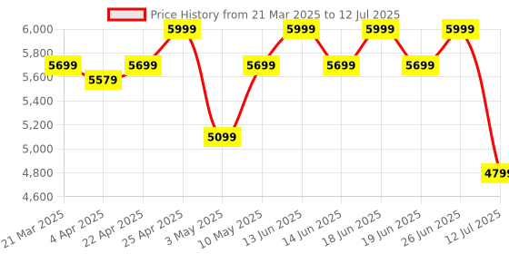 tatacliq.com Duroflex LiveIn 2 in 1 Reversible Foam Mattress Single Size (78 X 35 X 5) duroflex Price History Graph from 21 Mar 2025 to 12 Jul 2025