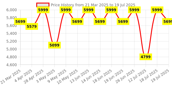 tatacliq.com Duroflex LiveIn 2 in 1 Reversible Foam Mattress Single Size (78 X 36 X 5) duroflex Price History Graph from 21 Mar 2025 to 12 Jul 2025