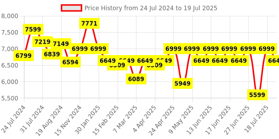 tatacliq.com Duroflex LiveIn 2-in-1 Reversible Soft & Firm Foam Double Mattress duroflex Price History Graph from 24 Jul 2024 to 12 Jul 2025