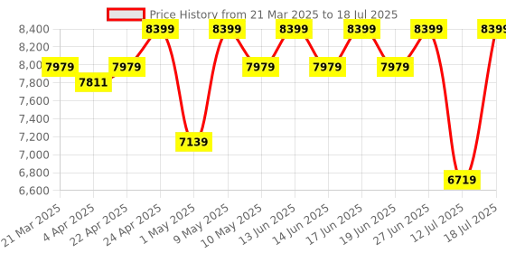 tatacliq.com Duroflex LiveIn 2-in-1 Reversible Soft & Firm Foam Double Mattress duroflex Price History Graph from 21 Mar 2025 to 12 Jul 2025