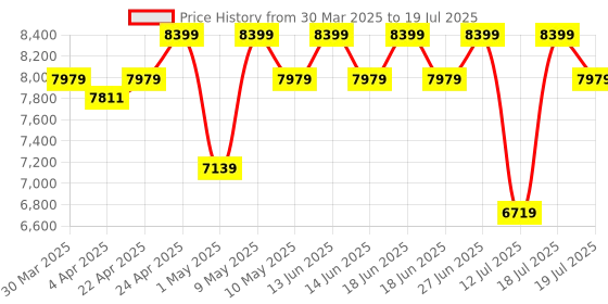 tatacliq.com Duroflex LiveIn 2-in-1 Reversible Soft & Firm Foam Double Mattress duroflex Price History Graph from 30 Mar 2025 to 12 Jul 2025