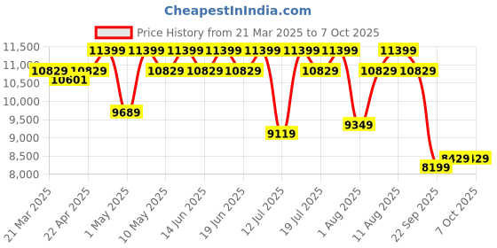 tatacliq.com Duroflex LiveIn 2-in-1 Reversible Soft & Firm Foam King Mattress duroflex Price History Graph from 21 Mar 2025 to 6 Oct 2025
