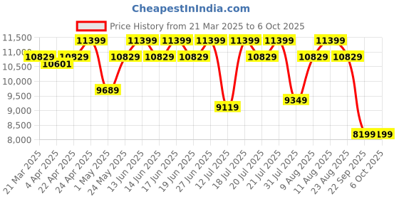 tatacliq.com Duroflex LiveIn 2-in-1 Reversible Soft & Firm Foam King Mattress duroflex Price History Graph from 21 Mar 2025 to 6 Oct 2025