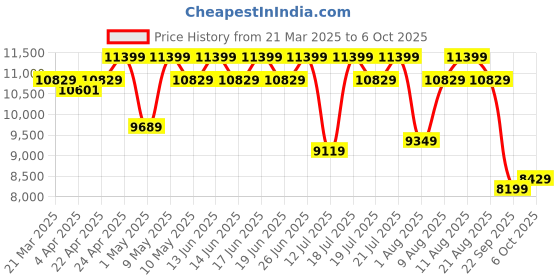 tatacliq.com Duroflex LiveIn 2-in-1 Reversible Soft & Firm Foam King Mattress duroflex Price History Graph from 21 Mar 2025 to 6 Oct 2025