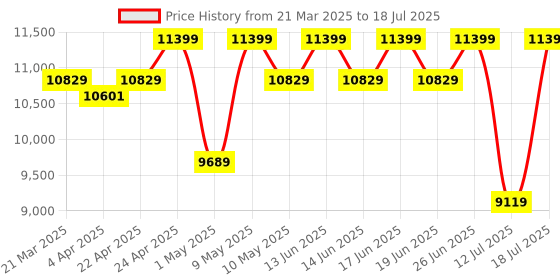 tatacliq.com Duroflex LiveIn 2-in-1 Reversible Soft & Firm Foam King Mattress duroflex Price History Graph from 21 Mar 2025 to 12 Jul 2025