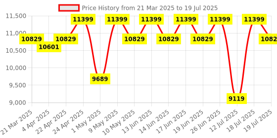 tatacliq.com Duroflex LiveIn 2-in-1 Reversible Soft & Firm Foam King Mattress duroflex Price History Graph from 21 Mar 2025 to 12 Jul 2025