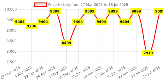 tatacliq.com Duroflex LiveIn 2-in-1 Reversible Soft & Firm Foam Queen Mattress duroflex Price History Graph from 27 Mar 2025 to 12 Jul 2025