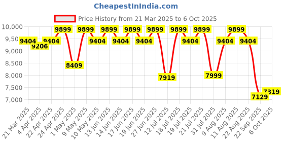 tatacliq.com Duroflex LiveIn 2-in-1 Reversible Soft & Firm Foam Queen Mattress duroflex Price History Graph from 21 Mar 2025 to 6 Oct 2025