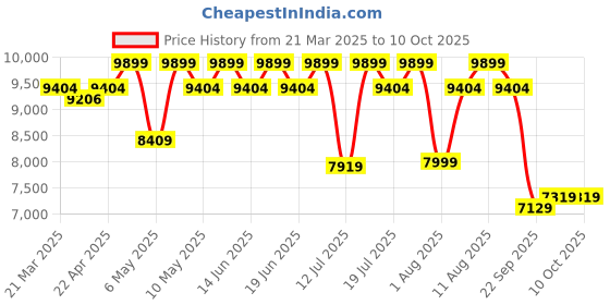 tatacliq.com Duroflex LiveIn 2-in-1 Reversible Soft & Firm Foam Queen Mattress duroflex Price History Graph from 21 Mar 2025 to 8 Oct 2025