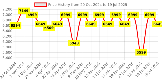 tatacliq.com Duroflex LiveIn 2-in-1 Reversible Soft & Firm Foam Single Mattress duroflex Price History Graph from 29 Oct 2024 to 12 Jul 2025