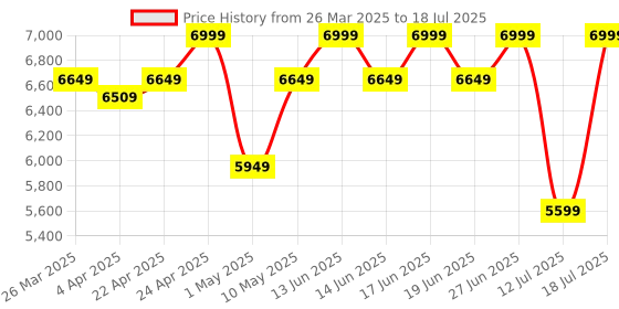 tatacliq.com Duroflex LiveIn 2-in-1 Reversible Soft & Firm Foam Single Mattress duroflex Price History Graph from 26 Mar 2025 to 12 Jul 2025