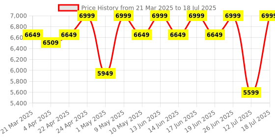 tatacliq.com Duroflex LiveIn 2-in-1 Reversible Soft & Firm Foam Single Mattress duroflex Price History Graph from 21 Mar 2025 to 12 Jul 2025
