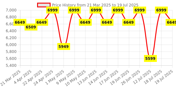tatacliq.com Duroflex LiveIn 2-in-1 Reversible Soft & Firm Foam Single Mattress duroflex Price History Graph from 21 Mar 2025 to 12 Jul 2025