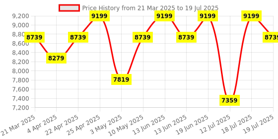 tatacliq.com Duroflex Livein - Anti Microbial Fabric 5 Inch Double Size Memory Foam Mattress 78 X 48 X 5 Inches duroflex Price History Graph from 21 Mar 2025 to 12 Jul 2025