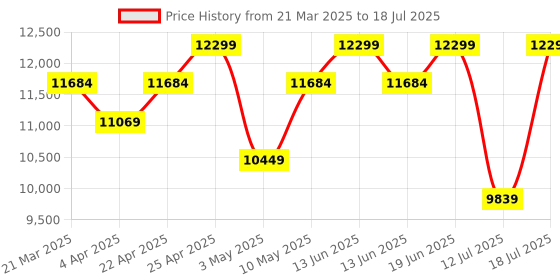 tatacliq.com Duroflex Livein - Anti Microbial Fabric 5 Inch King Size Memory Foam Mattress 72 X 70 X 5 Inches duroflex Price History Graph from 21 Mar 2025 to 12 Jul 2025