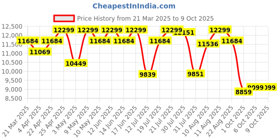 tatacliq.com Duroflex Livein - Anti Microbial Fabric 5 Inch King Size Memory Foam Mattress 72 X 72 X 5 Inches duroflex Price History Graph from 21 Mar 2025 to 8 Oct 2025