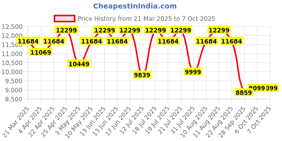 tatacliq.com Duroflex Livein - Anti Microbial Fabric 5 Inch King Size Memory Foam Mattress 75 X 70 X 5 Inches duroflex Price History Graph from 21 Mar 2025 to 6 Oct 2025