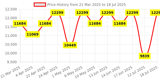 tatacliq.com Duroflex Livein - Anti Microbial Fabric 5 Inch King Size Memory Foam Mattress 78 X 72 X 5 Inches duroflex Price History Graph from 21 Mar 2025 to 12 Jul 2025