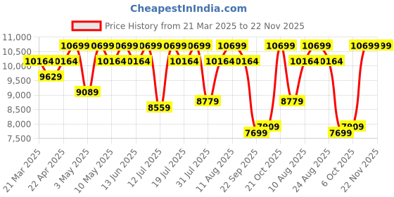 tatacliq.com Duroflex Livein - Anti Microbial Fabric 5 Inch Queen Size Memory Foam Mattress 75 X 60 X 5 Inches duroflex Price History Graph from 21 Mar 2025 to 22 Nov 2025