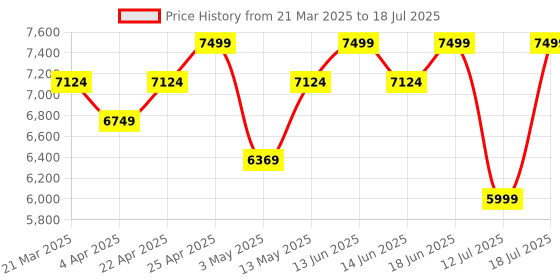 tatacliq.com Duroflex Livein - Anti Microbial Fabric 5 Inch Single Size Memory Foam Mattress 72 X 30 X 5 Inches duroflex Price History Graph from 21 Mar 2025 to 12 Jul 2025