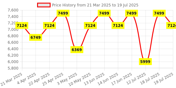 tatacliq.com Duroflex Livein - Anti Microbial Fabric 5 Inch Single Size Memory Foam Mattress 72 X 35 X 5 Inches duroflex Price History Graph from 21 Mar 2025 to 12 Jul 2025