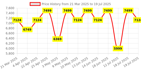 tatacliq.com Duroflex Livein - Anti Microbial Fabric 5 Inch Single Size Memory Foam Mattress 72 X 36 X 5 Inches duroflex Price History Graph from 21 Mar 2025 to 18 Jul 2025