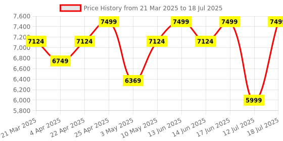 tatacliq.com Duroflex Livein - Anti Microbial Fabric 5 Inch Single Size Memory Foam Mattress 75 X 30 X 5 Inches duroflex Price History Graph from 21 Mar 2025 to 12 Jul 2025