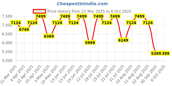 tatacliq.com Duroflex Livein - Anti Microbial Fabric 5 Inch Single Size Memory Foam Mattress 75 X 35 X 5 Inches duroflex Price History Graph from 21 Mar 2025 to 6 Oct 2025