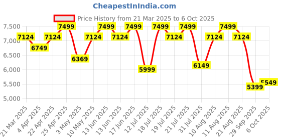 tatacliq.com Duroflex Livein - Anti Microbial Fabric 5 Inch Single Size Memory Foam Mattress 78 X 36 X 5 Inches duroflex Price History Graph from 21 Mar 2025 to 6 Oct 2025